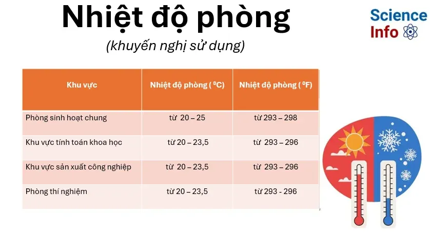 Nhiệt độ phòng hợp lý
